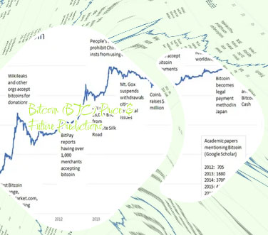 Current bitcoin prices
